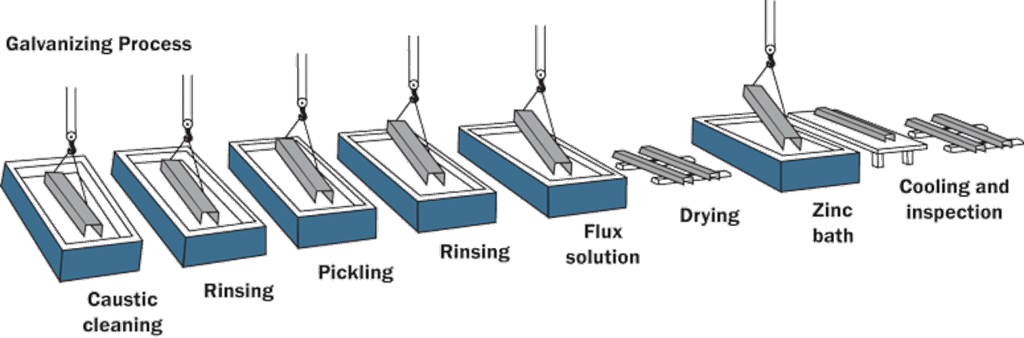 استانداردهای گالوانیزاسیون فلزات